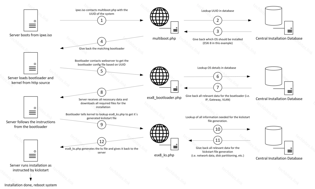 Automated Server OS installation with IPXE - part1